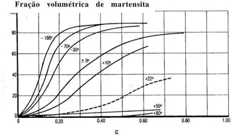 Figura 3.12: Efeito da deformação sobre a extensão da transformação martensítica em  diferentes temperaturas para um aço inoxidável austenítico 18-8 [Lacombe et  al., 1993]