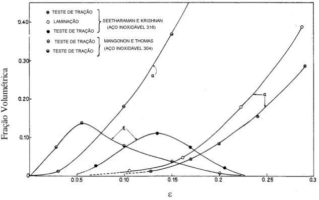 Figura 3.14: Variação das quantidades das martensitas  α’e  ε em função do grau de  deformação para os aços austeníticos 304 e 316, segundo vários autores  [Seetharaman e Krishnan, 1981]