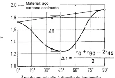 Figura 3.18: Distribuição dos valores de anisotropia normal em relação à orientação da  direção de laminação [Handbook of Metal Forming, 1985]