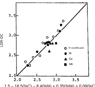 Figura 3.21: Efeito da composição química sobre o fenômeno de Delayed Cracking em  aços inoxidáveis austeníticos do tipo AISI 304 [Sumitomo et al., 1981]