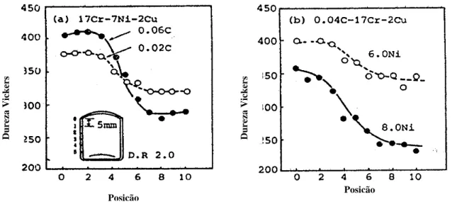 Figura 3.26: Efeito da composição química sobre a dureza de copos embutidos de aços  inoxidáveis do tipo AISI 304 [Sumitomo, 1978]