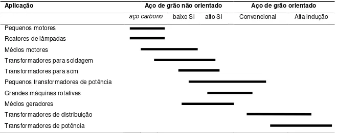 Tabela I: Aplicações típicas dos aços elétricos.