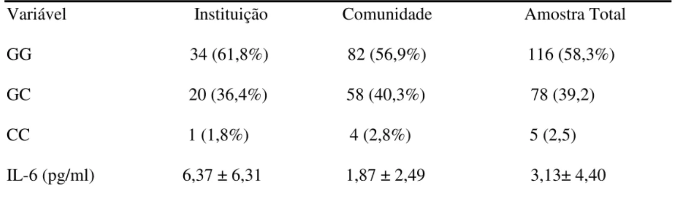 Tabela 2: Distribuição dos genótipos e índices plasmáticos de IL-6 por procedência  Variável                             Instituição                 Comunidade                     Amostra Total  GG                                    34 (61,8%)                  82 (56,9%)                       116 (58,3%)  GC                                    20 (36,4%)                  58 (40,3%)                        78 (39,2)  CC                                    1 (1,8%)                       4 (2,8%)                           5 (2,5)  IL-6 (pg/ml)                    6,37 ± 6,31                   1,87 ± 2,49                        3,13± 4,40  IL-6 = índices plasmáticos de interleucina-6 : média e desvio padrão 