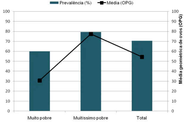GRÁFICO  1  -  Prevalência  de  infecção  pelo  S.  mansoni  e  média  geométrica  de  OPG,  segundo  condição  socioeconômica:  Caju  e  São  Pedro do Jequitinhonha, Minas Gerais, 2004/2007
