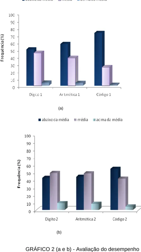 GRÁFICO 2 (a e b) - Avaliação do desempenho  cognitivo nas etapas 1 e 2, por meio dos subtestes do  WISC III: Caju e São Pedro do Jequitinhonha, Minas  Gerais, 2004-2006/2007-2009