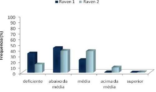 GRÁFICO 3 - Avaliação do desempenho cognitivo na etapa 1  e na etapa 2, por meio do teste Raven: Caju e São Pedro do  Jequitinhonha, Minas Gerais, 2004-2006/2007-2009