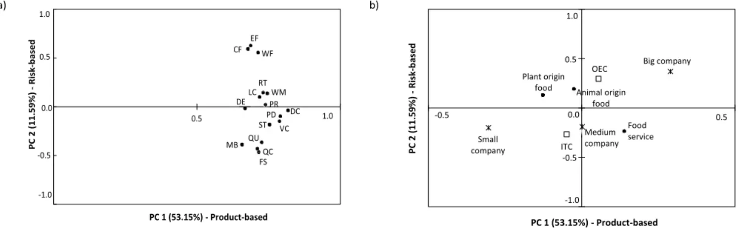 Fig. 1. Principal component analysis loadings (a) and scores (b) plots for the 16 factors influencing needs for modelling in various application areas deployed by country type, size of the companies and their activities in the food sector