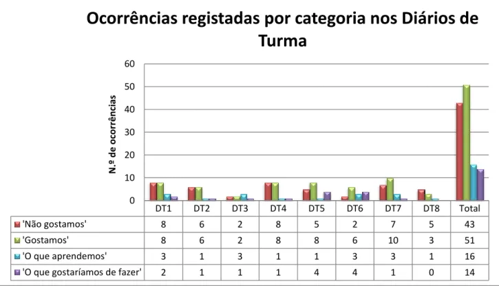 Gráfico 1 - Ocorrências registadas por categoria nos Diários de Turma. 