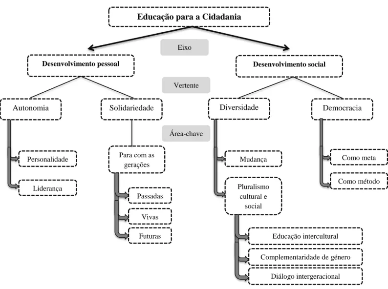 Figura 1 - Mapa conceptual representativo do modelo-base de educação para a cidadania