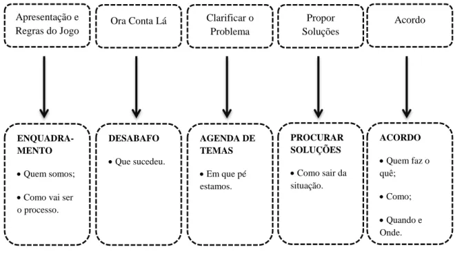 Figura  4  -  O  processo  de  mediação  na  perspetiva  de  Seijo.  (Transcrito  do  Livro:  Seijo,  J