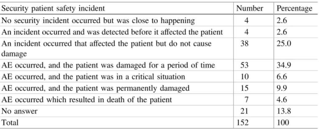 Table 1. Notiﬁcations submitted by typology of patient safety incident
