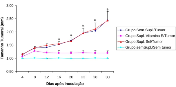 Figura 4: Avaliação do crescimento do tumor de Ehrlich em camundongos BALB/c suplementados  ou não com vitamina E ou selênio