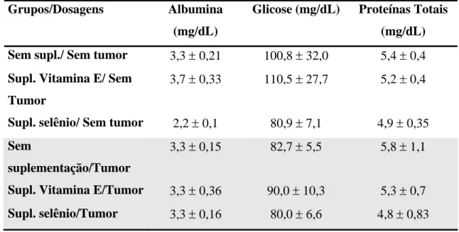 Tabela 1: Mensuração dos níveis de albumina, glicose e proteínas totais no soro de animais  inoculados ou não com tumor de Ehrlich e tratados ou não com selênio ou vitamina E