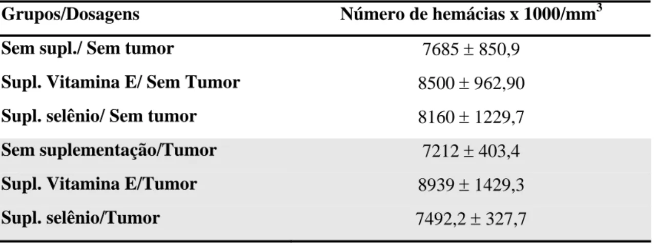 Tabela 2: Contagem do número de hemácias do sangue total de animais inoculados ou não com  tumor de Ehrlich e tratados ou não com suplementação de vitamina E e selênio
