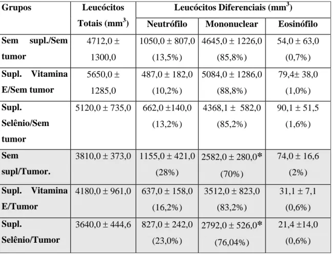 Tabela 3: Contagem do número total e diferencial de leucócitos periféricos do sangue de animais  inoculados ou não com tumor de Ehrlich e tratados ou não com suplementação de vitamina E e  selênio