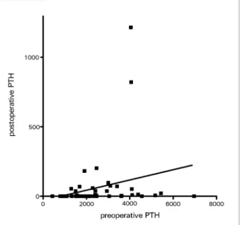 Figure 1. Correlation of preoperative and early postoperative PTH. 
