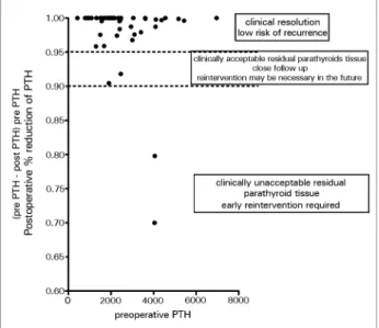 Figure 2. Relative early decrease of PTH and clinical outcome  (Dot-plot). PTH: parathyroid hormone.