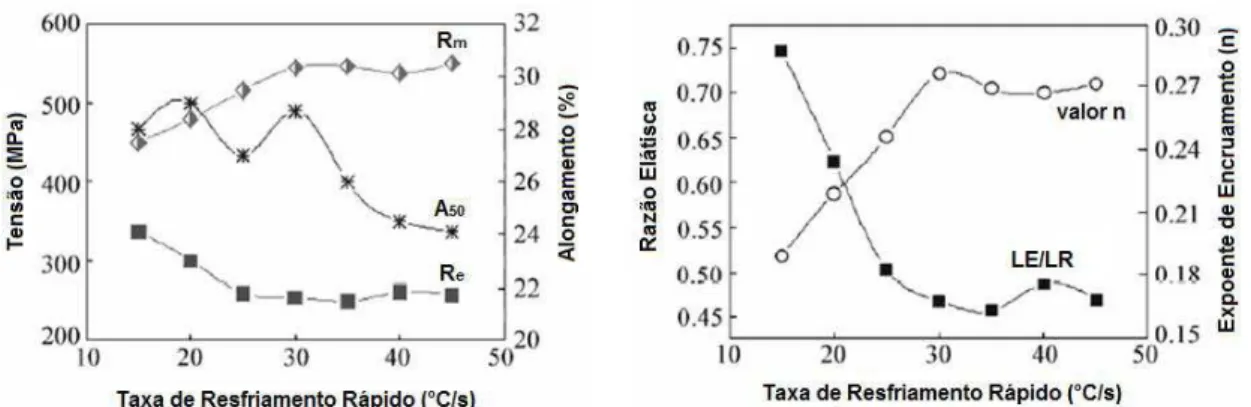 Figura 3.29 - Efeito da taxa de resfriamento nas propriedades mecânicas de um aço  Dual Phase (0,07%C, 0,25%Si, 1,65%Mn) (49) 