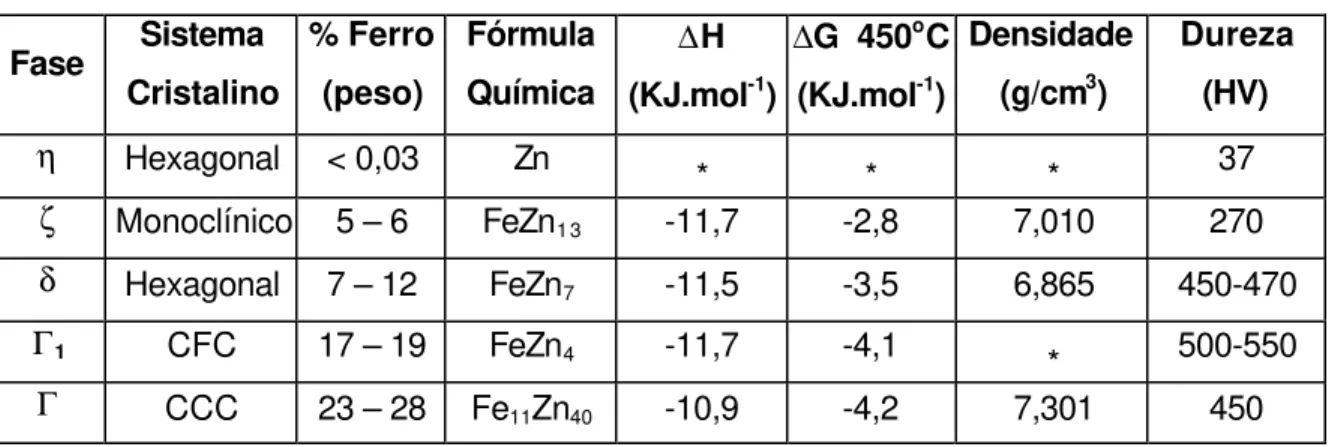 Tabela III.3 – Características e propriedades das fases intermetálicas dos sistema Fe-Zn 23 .