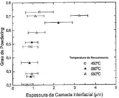 Figura 3.9 – Relação entre o grau de “powdering” e a espessura da camada interfacial 38 .