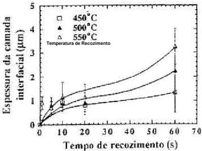 Figura 3.17 – Espessura da camada interfacial como uma função do tempo de recozimento