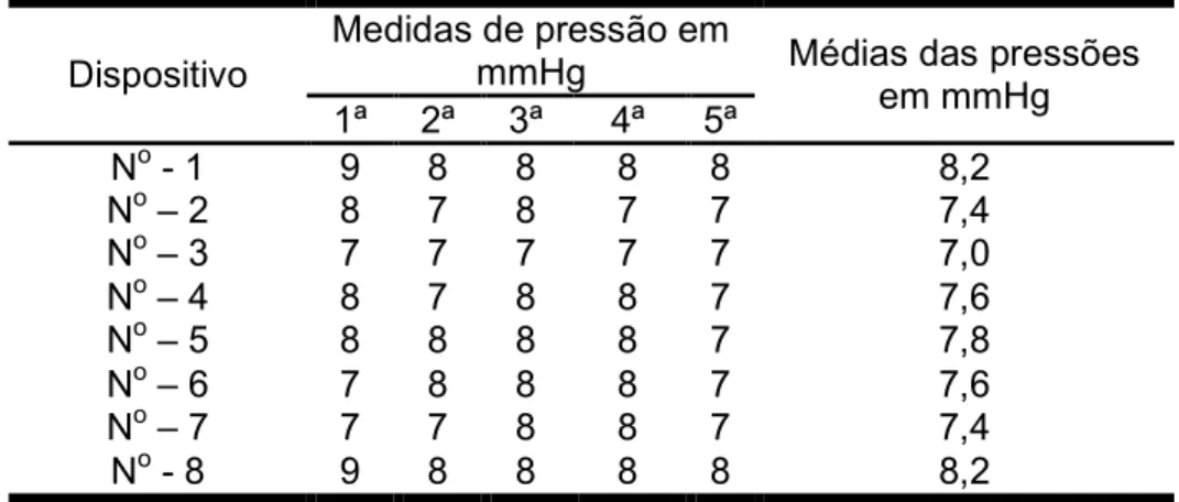 Tabela 1 – Medidas de pressão dos dispositivos de compressão em mmHg. 