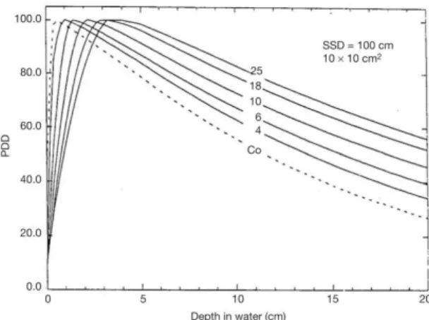 Figure 2.7 – PDD curves in water for various photon beams at SSD of 100 cm [11]. 