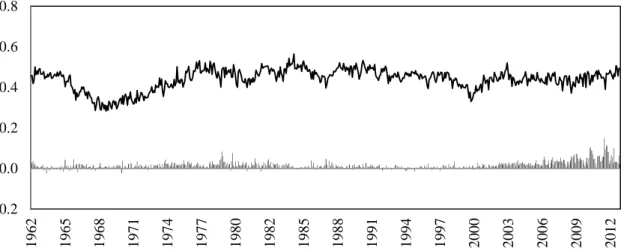 Figure 1. The evolution of tail risk measures for U.S. market 