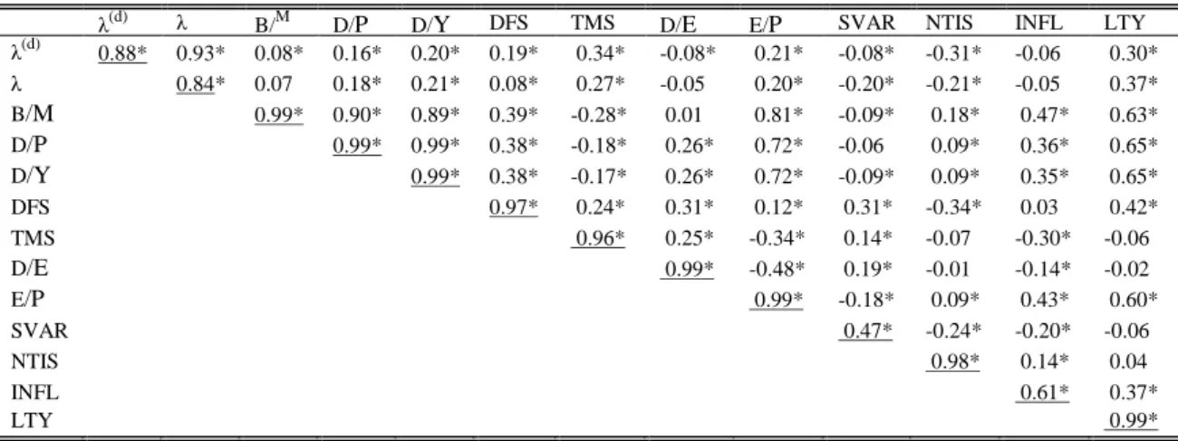 Table 2. The correlation matrix of predictors 