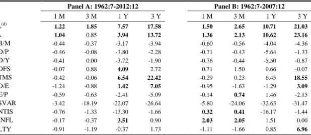 Table 4. Out-of-sample results of equity premium prediction 