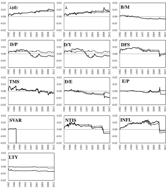 Figure 3. Out-of-Sample performance of one-month horizon predictions 