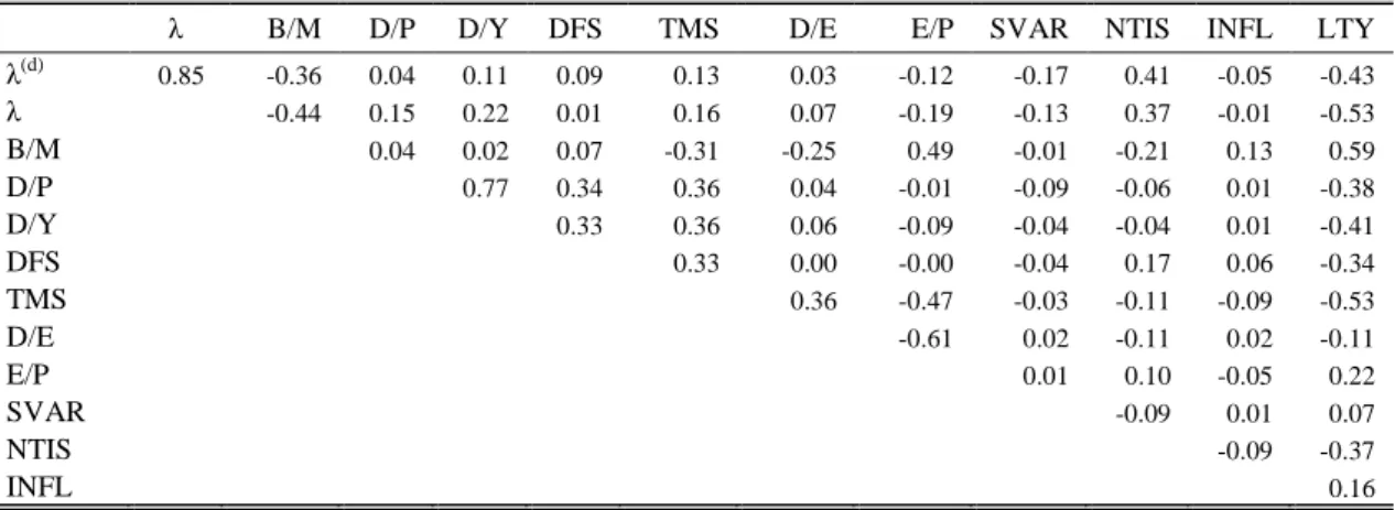 Table 6. Correlation matrix of OOS equity premium forecasts
