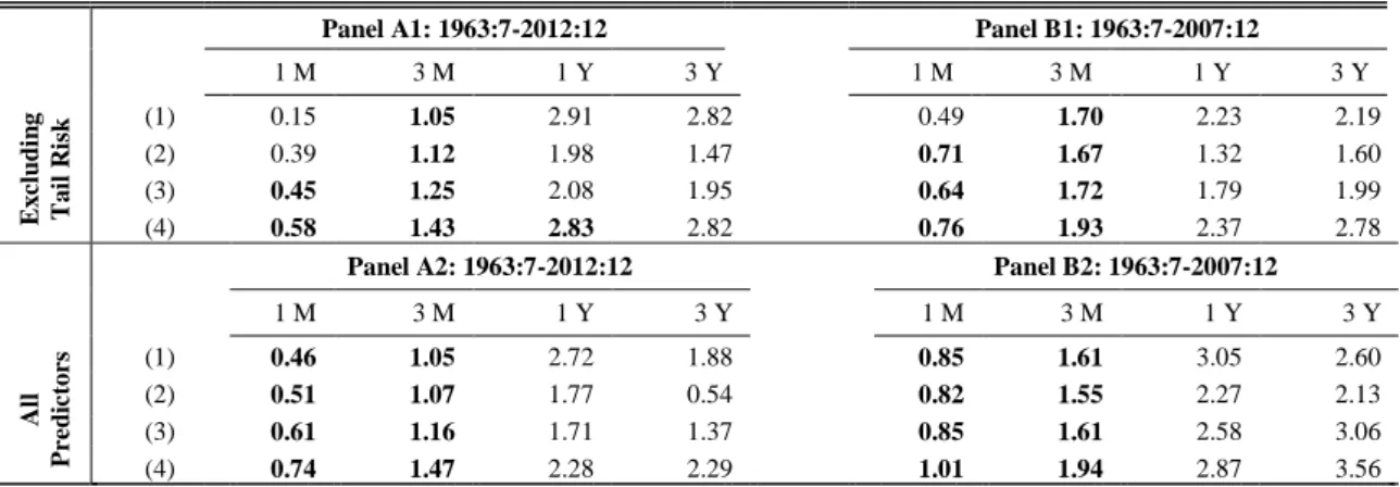 Table 7. Out-of-sample results of combining predictors 