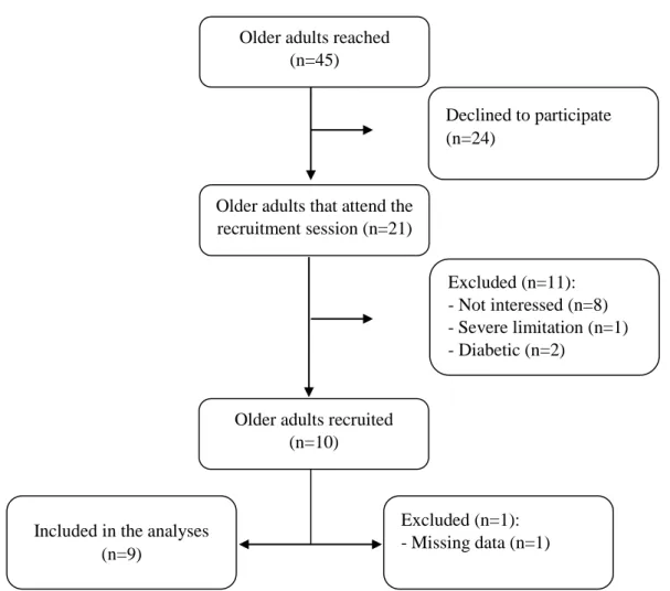 Figure 1 - Participants recruitment