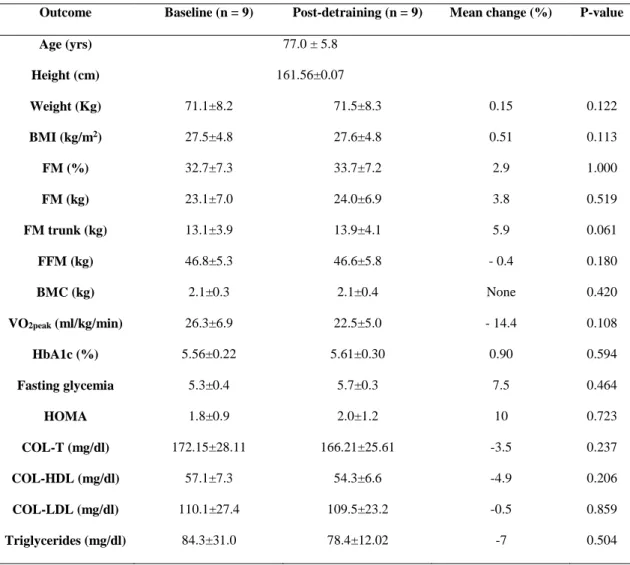 Table 2 - Accelerometer data of free-living and DT periods. 95% confidence interval. 