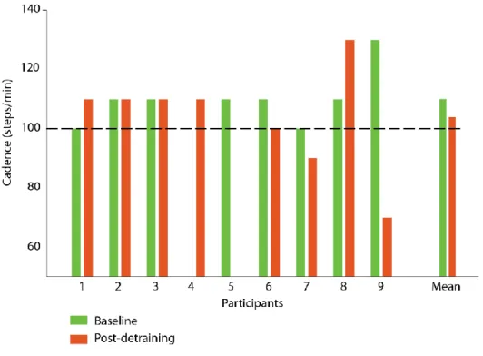 Figure 3 - Data from Activpal regarding the intensity of breaks performed  during  protocols  (individual  and  mean  values)