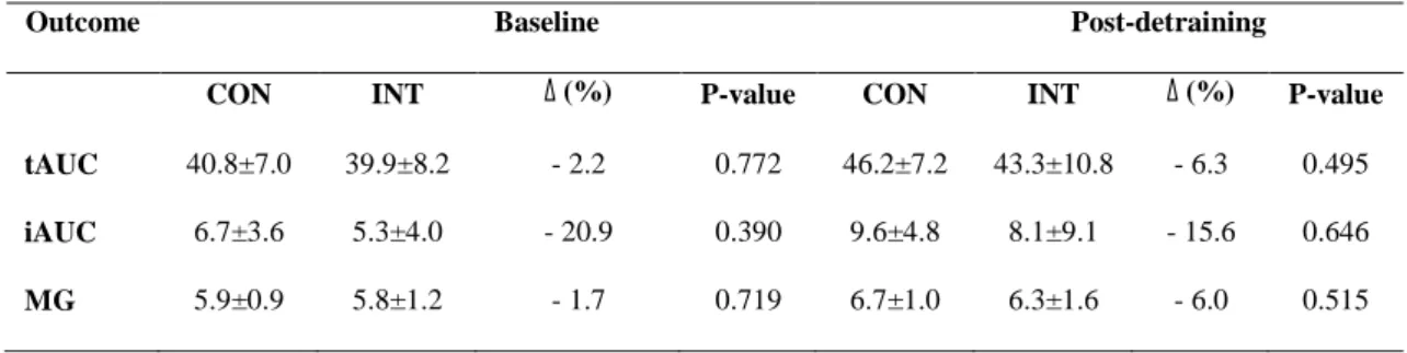 Table 3 - Baseline and post-detraining postprandial responses for both protocols. 