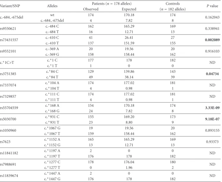 Table 2: Diﬀerences in the allelic frequencies, regarding c.-684 -675del and 14 SNPs, between patient and control samples (chi-square test).