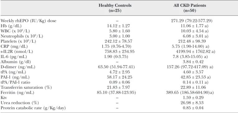 TABLE I - HEMATOLOGICAL DATA, FIBRINOLYTIC AND INFLAMMATORY CELL MARKERS, DIALYSIS ADEQUACY  PARAMETERS, AND NUTRITIONAL AND IRON STATUS IN CONTROLS AND CKD PATIENTS