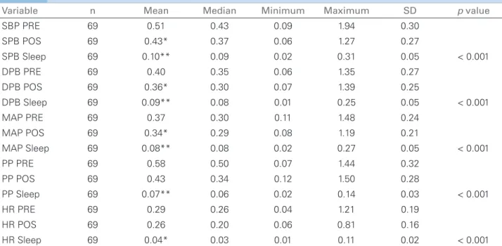 Figure 1. Correlation between sleep and postprandial variation indexes  for systemic arterial blood pressure