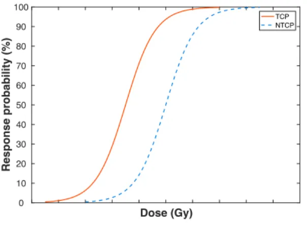 Figure 1.1: Tumour control probability (TCP) and normal tissue complication probability (NTCP) as a function of dose delivered to the patient.