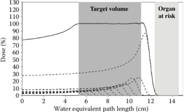 Figure 1.3: Schematic representation of a Spread-Out Bragg peak (solid line) obtained through the superposition of individual Bragg peaks (dashed lines) [1].