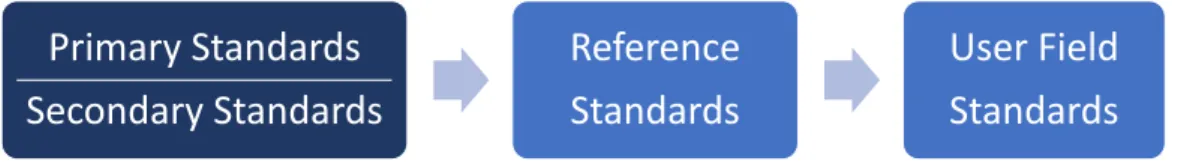 Figure 1.4: The calibration sequence for reference and user field dosimeters.