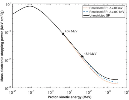 Figure 2.3: Variation of the unrestricted mass electronic stopping power and restricted mass electronic stopping powers for =10 keV and =100 keV for protons in water.