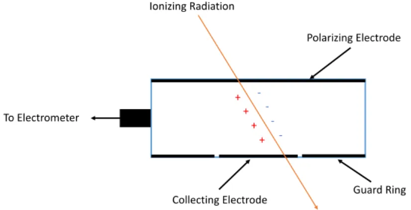 Figure 3.1: Schematic diagram of the composition of a plane-parallel plate ionization chamber.