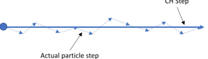 Figure 4.1: Simulated particle track using the CH technique (solid line) compared to a possible real particle path (dashed line).
