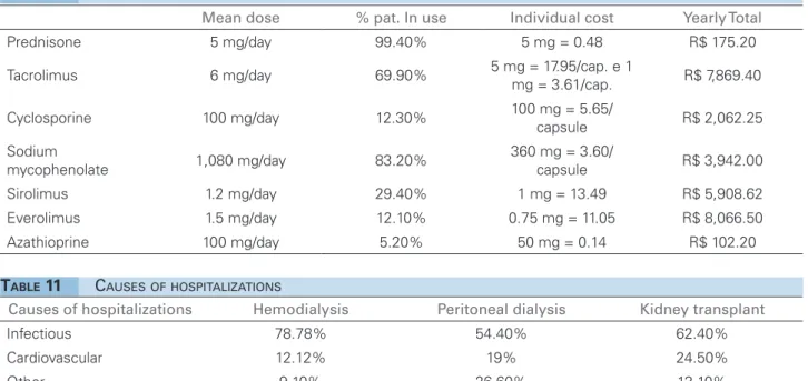 Table 14 compares the various RRT modalities  with the total costs at 15, 18 and 24 months
