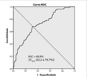 Figura 4. Curva ROC representando a sensibilidade e especificidade  obtida para o ponto de corte de 70 linfócitos/µL quando a contagens  de linfócitos T foi &gt; 20 células/µL na imunofenotipagem