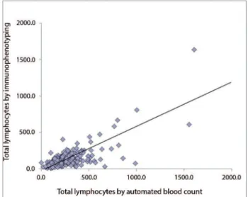 Figure 2. Distribution of total lymphocytes by immunophenotyping  and automated blood count.