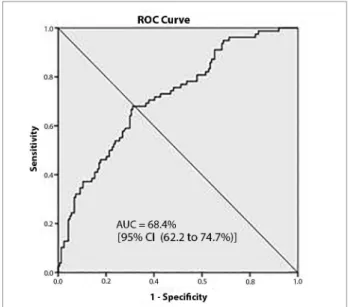 Figure 4. ROC curve representing the sensitivity and speciicity  obtained for the cutoff point of 70 lymphocytes/μL, when the  T-lymphocyte counts were > 20 cells/μL on immunophenotyping
